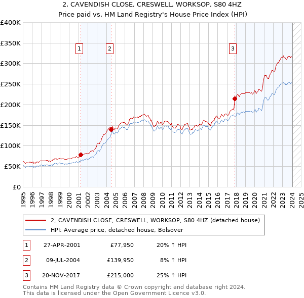 2, CAVENDISH CLOSE, CRESWELL, WORKSOP, S80 4HZ: Price paid vs HM Land Registry's House Price Index