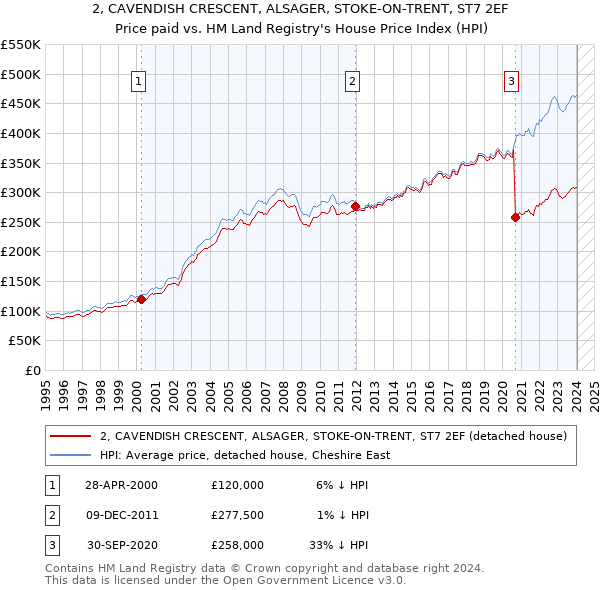 2, CAVENDISH CRESCENT, ALSAGER, STOKE-ON-TRENT, ST7 2EF: Price paid vs HM Land Registry's House Price Index