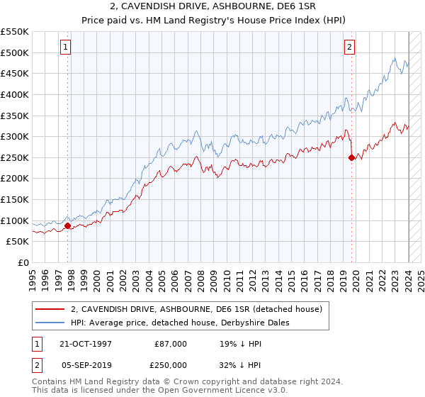 2, CAVENDISH DRIVE, ASHBOURNE, DE6 1SR: Price paid vs HM Land Registry's House Price Index