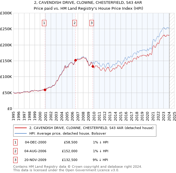 2, CAVENDISH DRIVE, CLOWNE, CHESTERFIELD, S43 4AR: Price paid vs HM Land Registry's House Price Index
