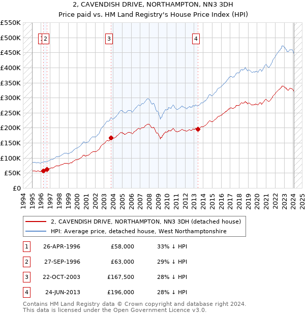 2, CAVENDISH DRIVE, NORTHAMPTON, NN3 3DH: Price paid vs HM Land Registry's House Price Index