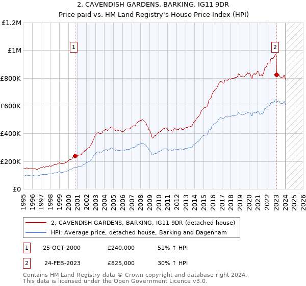 2, CAVENDISH GARDENS, BARKING, IG11 9DR: Price paid vs HM Land Registry's House Price Index