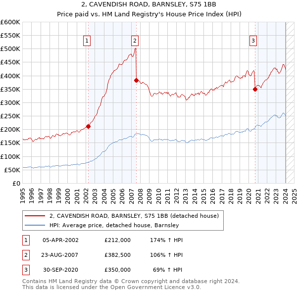 2, CAVENDISH ROAD, BARNSLEY, S75 1BB: Price paid vs HM Land Registry's House Price Index