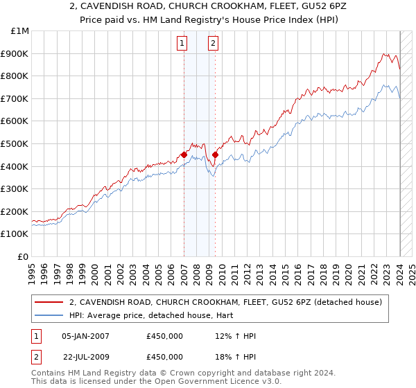 2, CAVENDISH ROAD, CHURCH CROOKHAM, FLEET, GU52 6PZ: Price paid vs HM Land Registry's House Price Index
