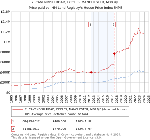 2, CAVENDISH ROAD, ECCLES, MANCHESTER, M30 9JF: Price paid vs HM Land Registry's House Price Index