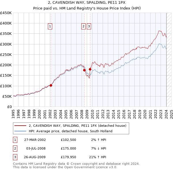 2, CAVENDISH WAY, SPALDING, PE11 1PX: Price paid vs HM Land Registry's House Price Index
