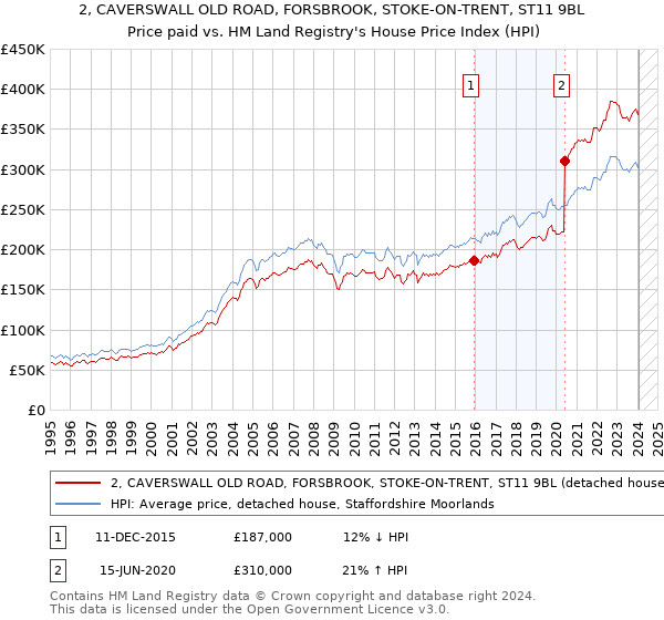 2, CAVERSWALL OLD ROAD, FORSBROOK, STOKE-ON-TRENT, ST11 9BL: Price paid vs HM Land Registry's House Price Index