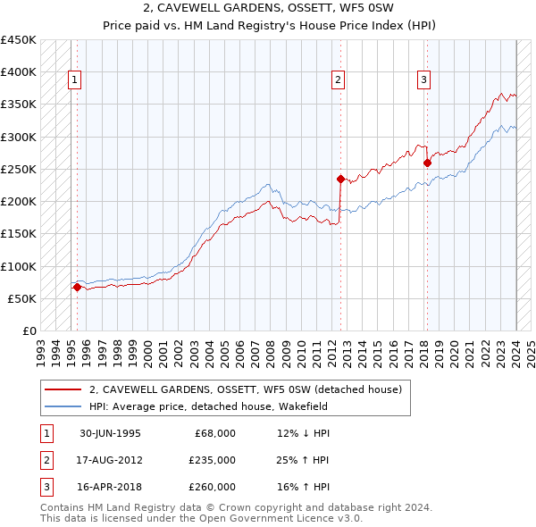 2, CAVEWELL GARDENS, OSSETT, WF5 0SW: Price paid vs HM Land Registry's House Price Index