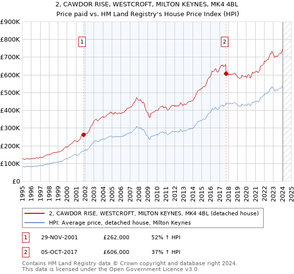 2, CAWDOR RISE, WESTCROFT, MILTON KEYNES, MK4 4BL: Price paid vs HM Land Registry's House Price Index