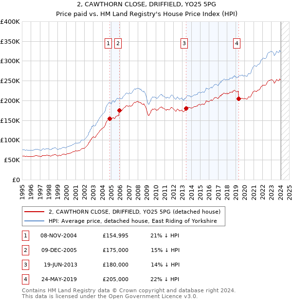 2, CAWTHORN CLOSE, DRIFFIELD, YO25 5PG: Price paid vs HM Land Registry's House Price Index