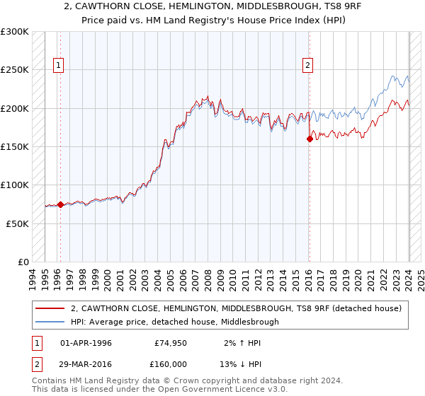 2, CAWTHORN CLOSE, HEMLINGTON, MIDDLESBROUGH, TS8 9RF: Price paid vs HM Land Registry's House Price Index