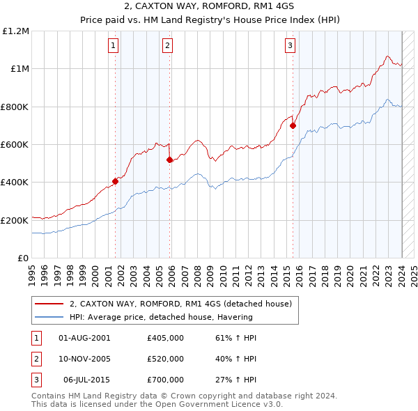 2, CAXTON WAY, ROMFORD, RM1 4GS: Price paid vs HM Land Registry's House Price Index