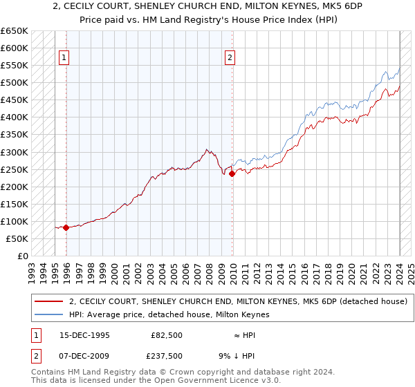 2, CECILY COURT, SHENLEY CHURCH END, MILTON KEYNES, MK5 6DP: Price paid vs HM Land Registry's House Price Index