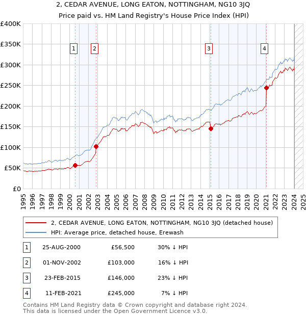 2, CEDAR AVENUE, LONG EATON, NOTTINGHAM, NG10 3JQ: Price paid vs HM Land Registry's House Price Index