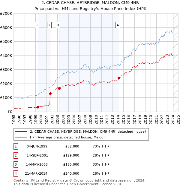 2, CEDAR CHASE, HEYBRIDGE, MALDON, CM9 4NR: Price paid vs HM Land Registry's House Price Index