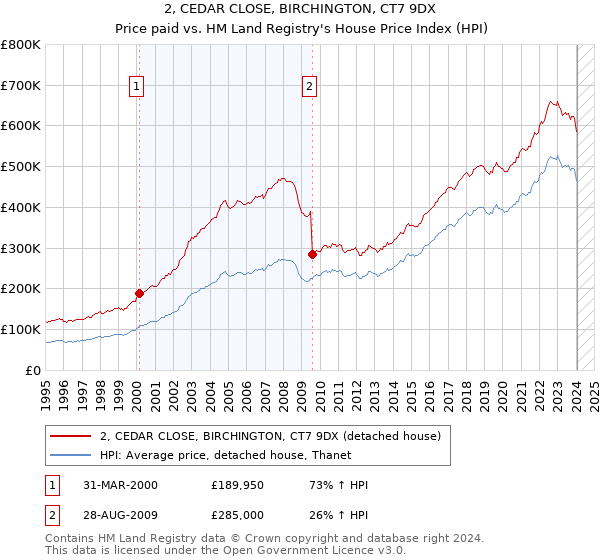 2, CEDAR CLOSE, BIRCHINGTON, CT7 9DX: Price paid vs HM Land Registry's House Price Index
