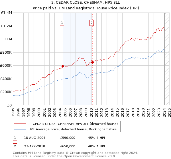 2, CEDAR CLOSE, CHESHAM, HP5 3LL: Price paid vs HM Land Registry's House Price Index