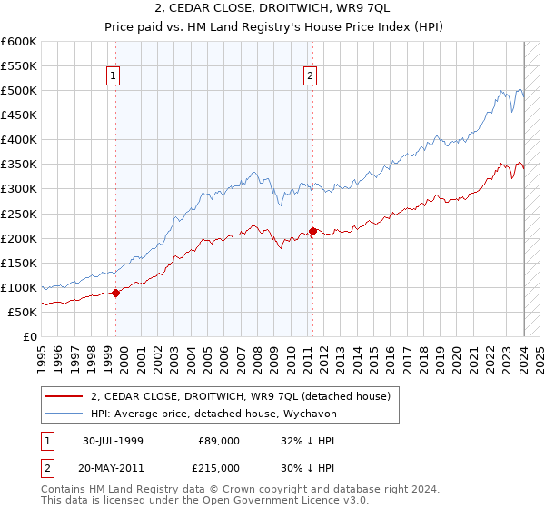 2, CEDAR CLOSE, DROITWICH, WR9 7QL: Price paid vs HM Land Registry's House Price Index