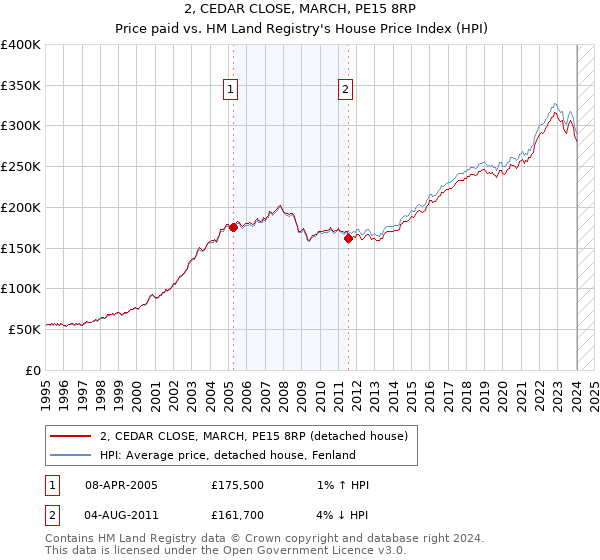 2, CEDAR CLOSE, MARCH, PE15 8RP: Price paid vs HM Land Registry's House Price Index