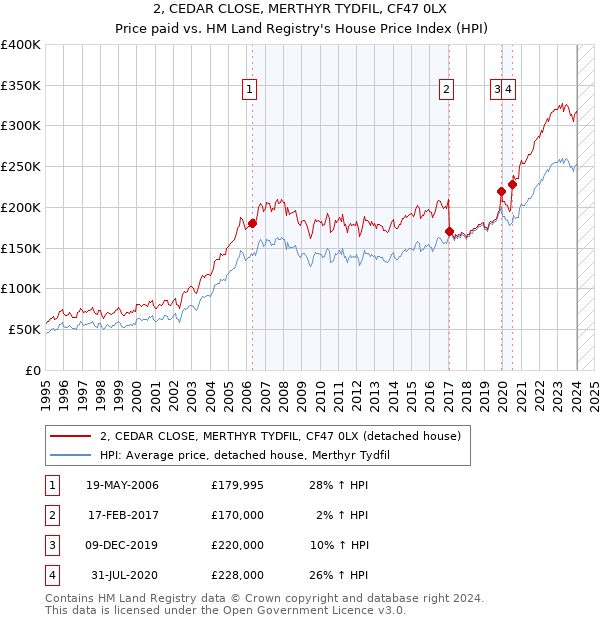 2, CEDAR CLOSE, MERTHYR TYDFIL, CF47 0LX: Price paid vs HM Land Registry's House Price Index