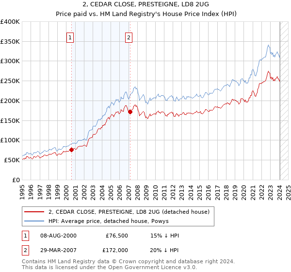 2, CEDAR CLOSE, PRESTEIGNE, LD8 2UG: Price paid vs HM Land Registry's House Price Index