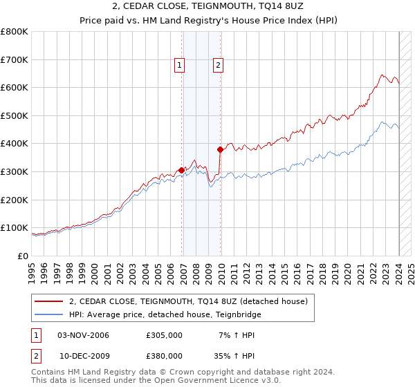 2, CEDAR CLOSE, TEIGNMOUTH, TQ14 8UZ: Price paid vs HM Land Registry's House Price Index