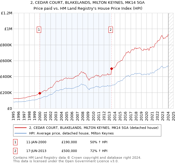 2, CEDAR COURT, BLAKELANDS, MILTON KEYNES, MK14 5GA: Price paid vs HM Land Registry's House Price Index