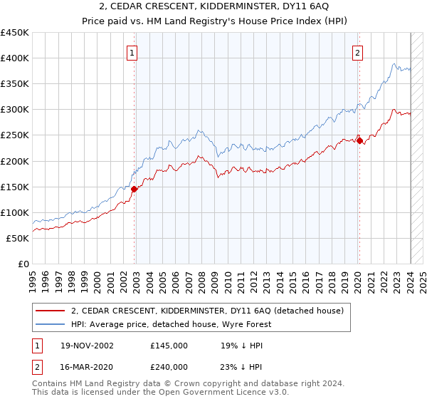 2, CEDAR CRESCENT, KIDDERMINSTER, DY11 6AQ: Price paid vs HM Land Registry's House Price Index