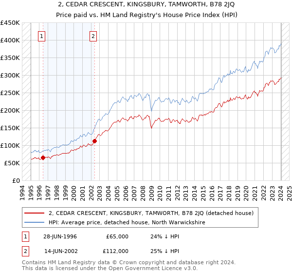 2, CEDAR CRESCENT, KINGSBURY, TAMWORTH, B78 2JQ: Price paid vs HM Land Registry's House Price Index