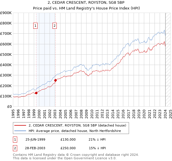 2, CEDAR CRESCENT, ROYSTON, SG8 5BP: Price paid vs HM Land Registry's House Price Index