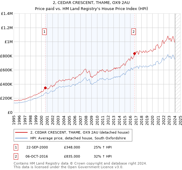 2, CEDAR CRESCENT, THAME, OX9 2AU: Price paid vs HM Land Registry's House Price Index