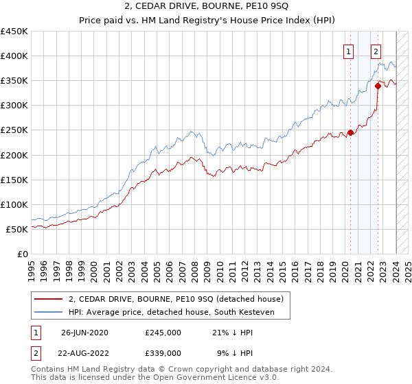 2, CEDAR DRIVE, BOURNE, PE10 9SQ: Price paid vs HM Land Registry's House Price Index
