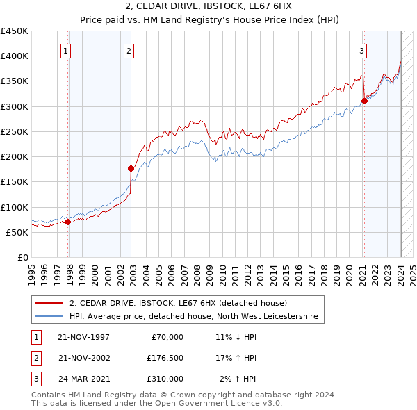 2, CEDAR DRIVE, IBSTOCK, LE67 6HX: Price paid vs HM Land Registry's House Price Index