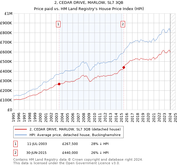 2, CEDAR DRIVE, MARLOW, SL7 3QB: Price paid vs HM Land Registry's House Price Index