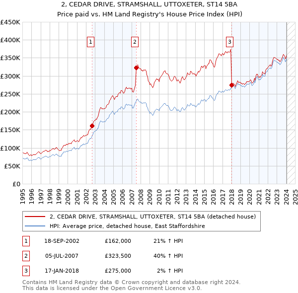 2, CEDAR DRIVE, STRAMSHALL, UTTOXETER, ST14 5BA: Price paid vs HM Land Registry's House Price Index