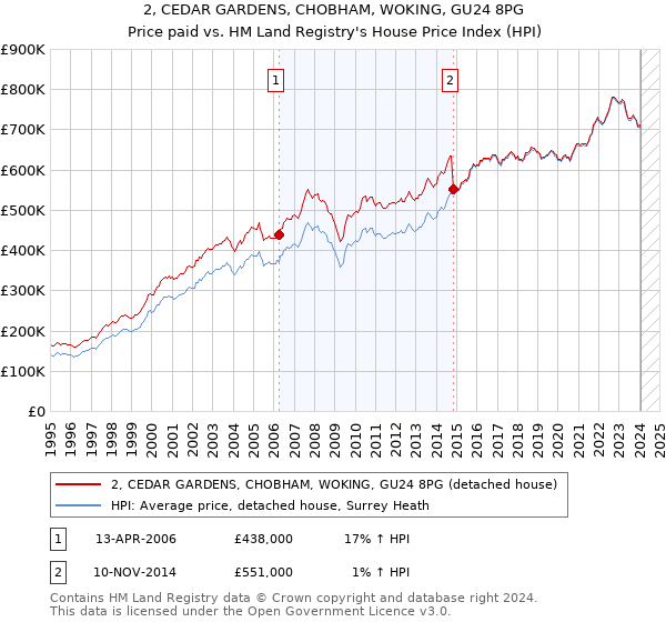 2, CEDAR GARDENS, CHOBHAM, WOKING, GU24 8PG: Price paid vs HM Land Registry's House Price Index