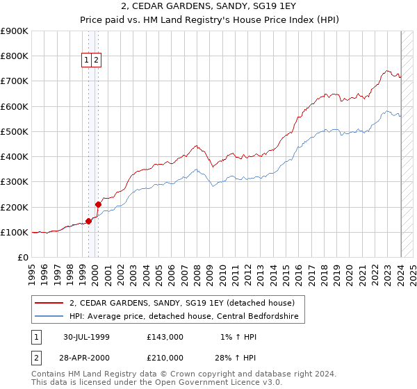 2, CEDAR GARDENS, SANDY, SG19 1EY: Price paid vs HM Land Registry's House Price Index