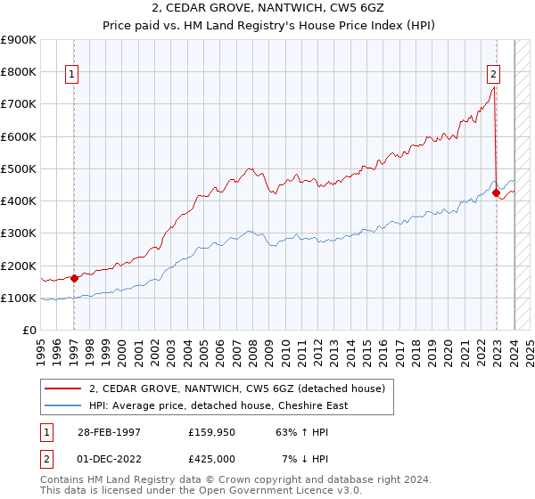 2, CEDAR GROVE, NANTWICH, CW5 6GZ: Price paid vs HM Land Registry's House Price Index