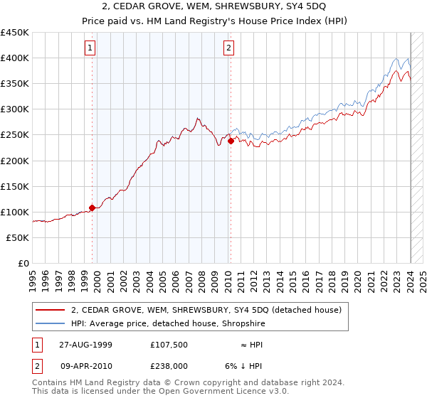 2, CEDAR GROVE, WEM, SHREWSBURY, SY4 5DQ: Price paid vs HM Land Registry's House Price Index