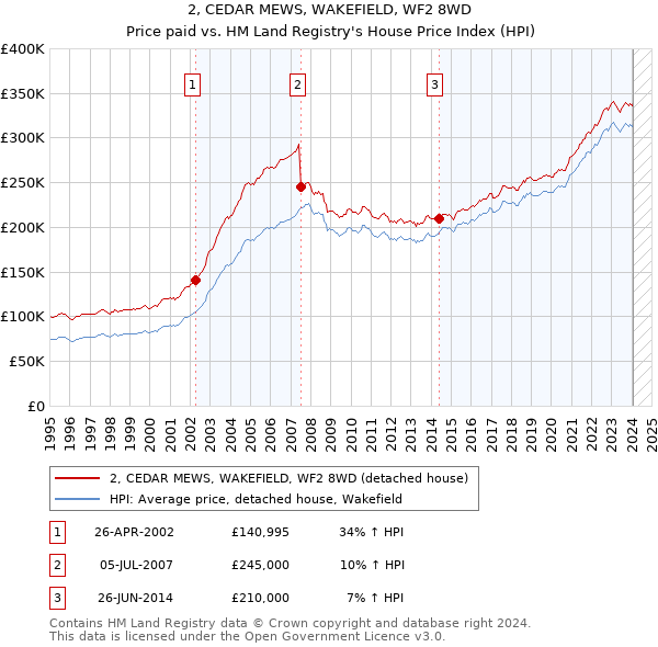 2, CEDAR MEWS, WAKEFIELD, WF2 8WD: Price paid vs HM Land Registry's House Price Index