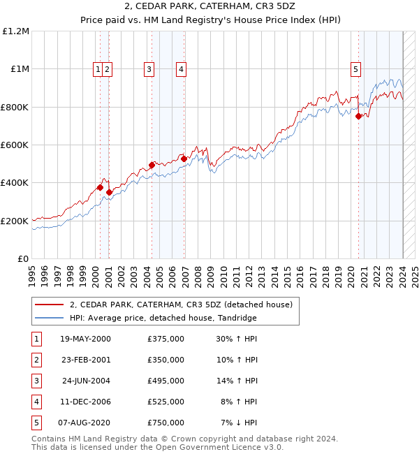 2, CEDAR PARK, CATERHAM, CR3 5DZ: Price paid vs HM Land Registry's House Price Index