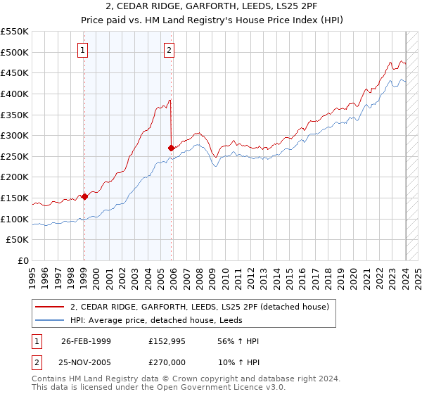 2, CEDAR RIDGE, GARFORTH, LEEDS, LS25 2PF: Price paid vs HM Land Registry's House Price Index