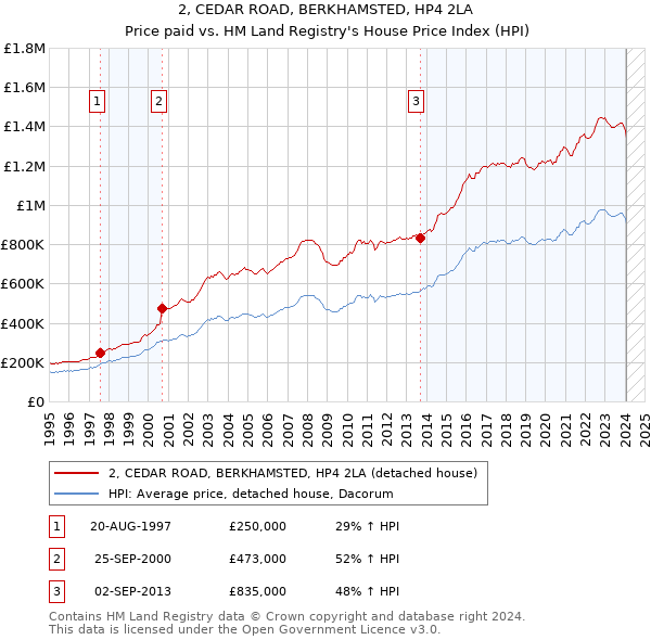 2, CEDAR ROAD, BERKHAMSTED, HP4 2LA: Price paid vs HM Land Registry's House Price Index