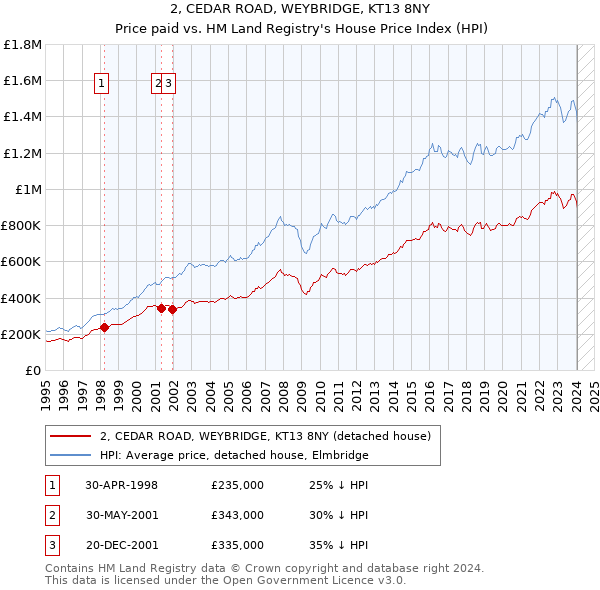 2, CEDAR ROAD, WEYBRIDGE, KT13 8NY: Price paid vs HM Land Registry's House Price Index