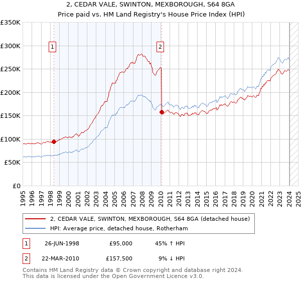 2, CEDAR VALE, SWINTON, MEXBOROUGH, S64 8GA: Price paid vs HM Land Registry's House Price Index