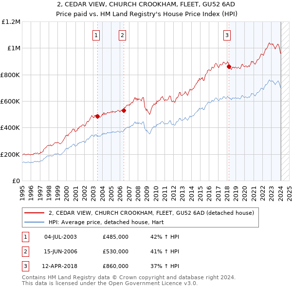 2, CEDAR VIEW, CHURCH CROOKHAM, FLEET, GU52 6AD: Price paid vs HM Land Registry's House Price Index