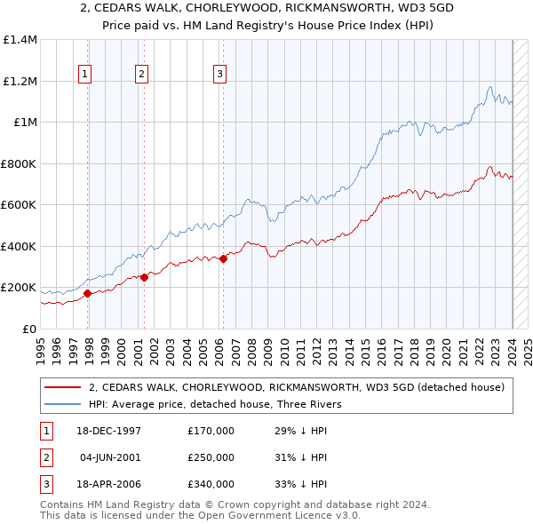 2, CEDARS WALK, CHORLEYWOOD, RICKMANSWORTH, WD3 5GD: Price paid vs HM Land Registry's House Price Index