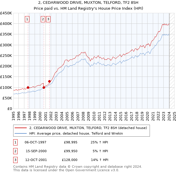 2, CEDARWOOD DRIVE, MUXTON, TELFORD, TF2 8SH: Price paid vs HM Land Registry's House Price Index
