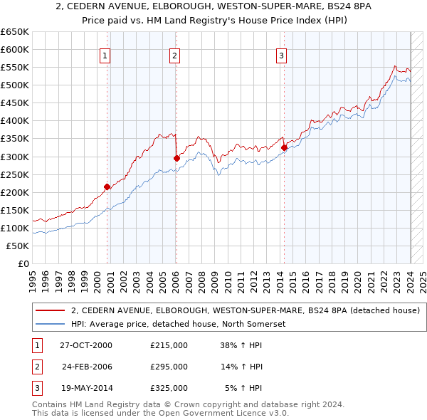 2, CEDERN AVENUE, ELBOROUGH, WESTON-SUPER-MARE, BS24 8PA: Price paid vs HM Land Registry's House Price Index