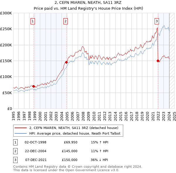 2, CEFN MIAREN, NEATH, SA11 3RZ: Price paid vs HM Land Registry's House Price Index